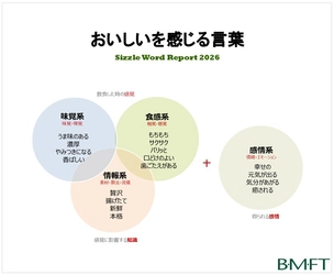 シズルワードの2026年最新ランキングを公開　 味覚系「ダシの効いた」「うまみのある」、 食感系「ジューシー」「もちもち」、 情報系「季節限定」「贅沢」