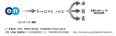 エン・ジャパン、 ホープと事業提携し 地方創生事業を開始　 ー クラウド型採用支援システム「エンゲージ」で 地方自治体の採用支援強化 ー