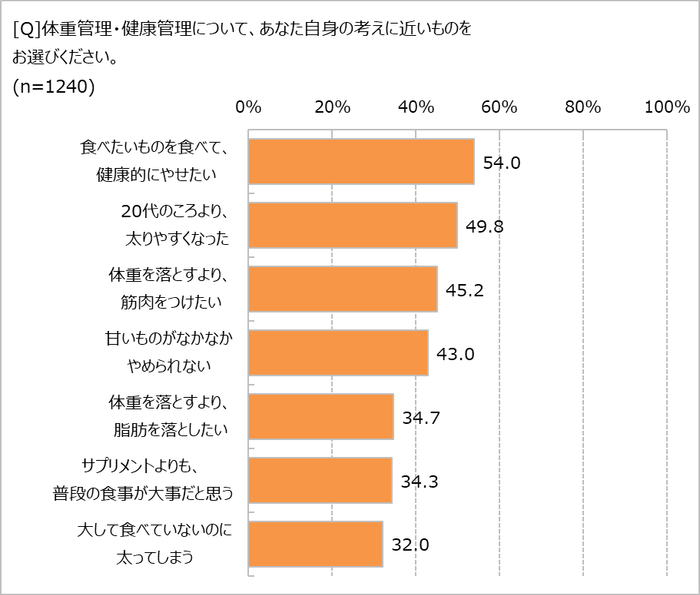 体重管理についての考えは？