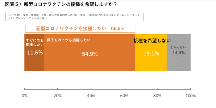 図表５