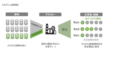 日本初、バイオマスナフサによる バイオマスプラスチック製造を開始　 ～フィンランド・Neste社・豊田通商と バイオマスナフサ調達に関する売買契約を締結～