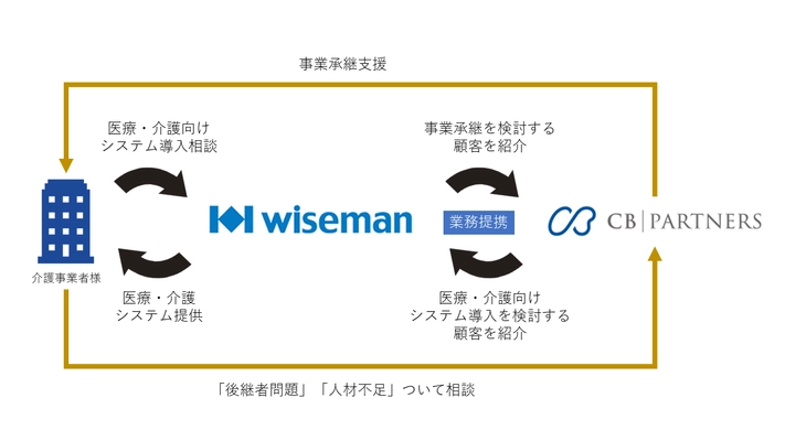医療・介護M&A支援のＣＢパートナーズと 介護ソフト開発のワイズマンが業務提携　 ～事業承継による「後継者問題」「人材不足」等の課題解決を強化～