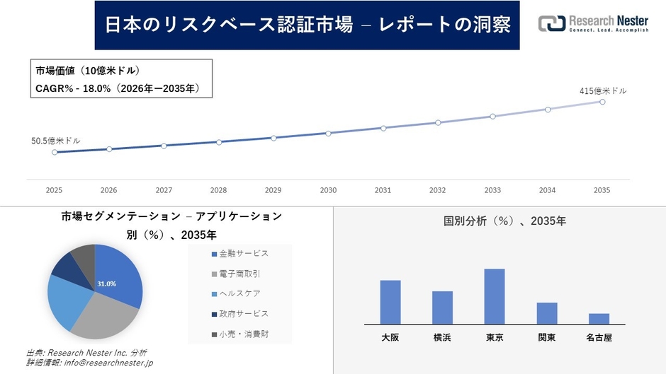 日本のリスクベース認証市場