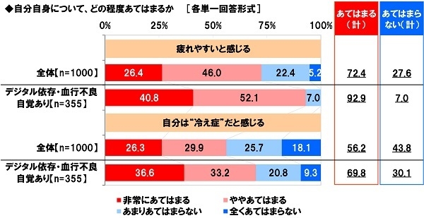 疲れやすいと感じるか＆自分は“冷え症”だと感じるか