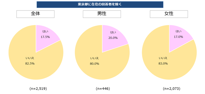 【図１】GoToトラベルを利用したか