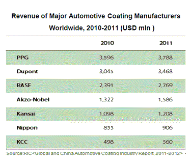 世界と中国の自動車用コーティング産業：2011年～2012年
