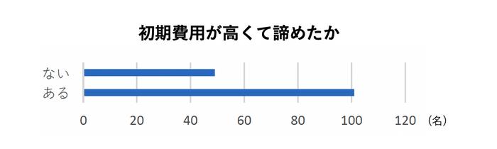 初期費用が高くて諦めたか