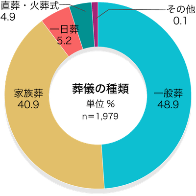 41%が「家族葬」/葬儀の種類