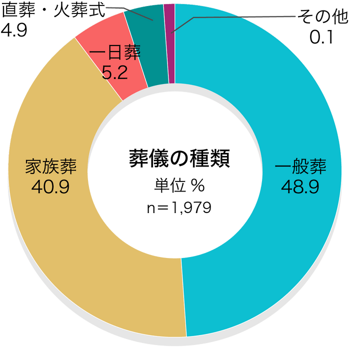 41％が「家族葬」／葬儀の種類