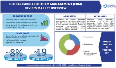 世界の心調律管理(CRM)デバイス市場は、CRMデバイスの技術的進歩の増加に牽引され、2022年から2031年の間に約8%のCAGRで成長する