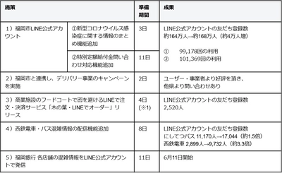 新型コロナウイルス感染症に対する LINE Fukuokaと福岡市・福岡地所グループ・西日本鉄道・ 福岡銀行による共創の取り組み、利用状況のご報告