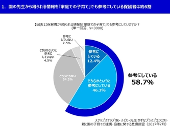スナップスナップ　親・子ども・先生　きずなプラスプロジェクト 　親と園の子育ての連携・協働に関する意識調査　 園の先生から得られる情報を 「家庭での子育て」でも参考にしている保護者は約6割