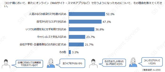 新たにオンラインで行うようになった理由（イベント・アクション）