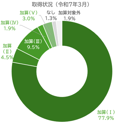 図2 処遇改善加算の取得状況(令和7年3月)