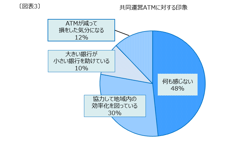共同ATMに対する印象