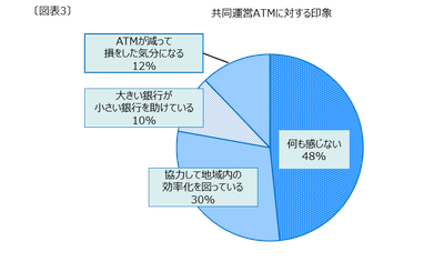 共同ATMに対する印象