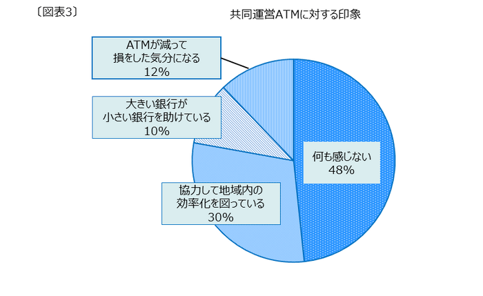 共同ATMに対する印象