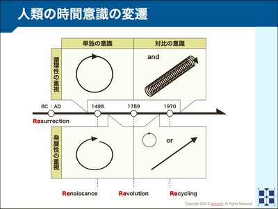 人類の時間意識を4段階に分割