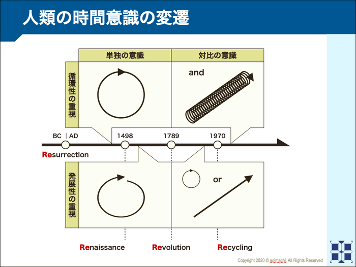 人類の時間意識を4段階に分割