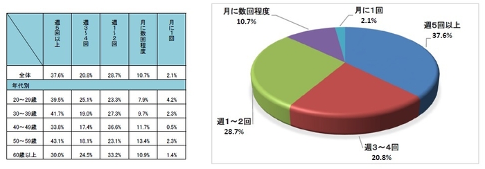 Q2 自転車を利用される頻度はどのくらいですか?