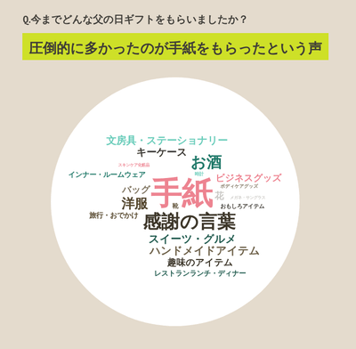 Q.今までどんな父の日ギフトをもらいましたか?