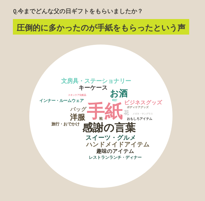 Q.今までどんな父の日ギフトをもらいましたか？