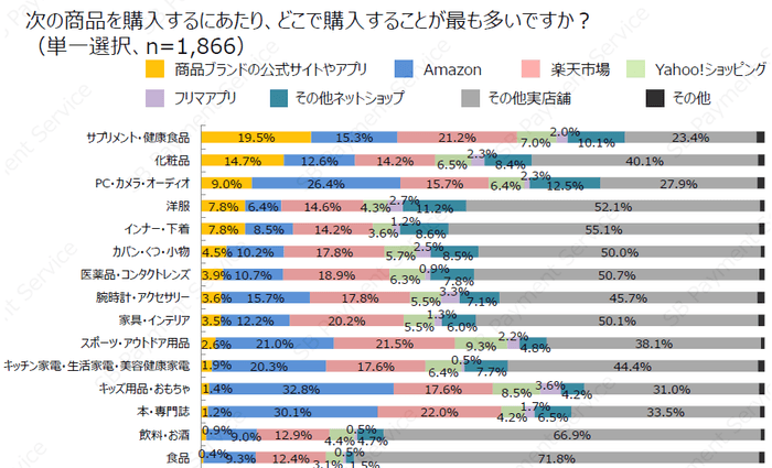 消費者の19.5%がサプリメント・健康食品は公式サイトやアプリで購入