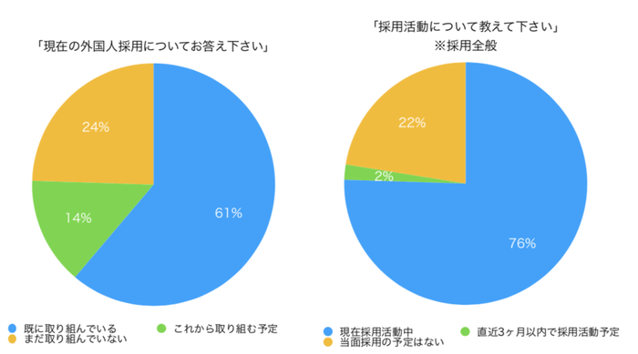 参加した企業の61％が「既に外国人採用に取り組んでいる」と回答