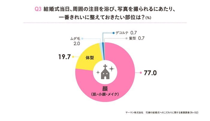 Q3一番きれいに整えておきたい部位は？