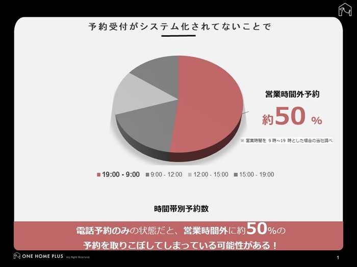 時間外予約の効果