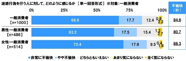 迷惑行為を行う人に対する感じ方（一般消費者）