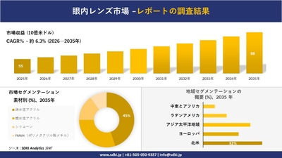 眼内レンズの市場規模、セグメンテーション、地域別分析推移