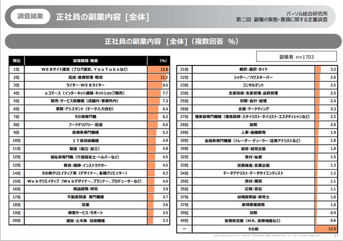 正社員の副業内容(副業者n=1&#44;703)