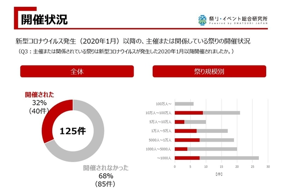 コロナ禍における祭り・イベント関係者の動向・意識調査を実施 　9割以上が2021年度も祭りを開催する方針