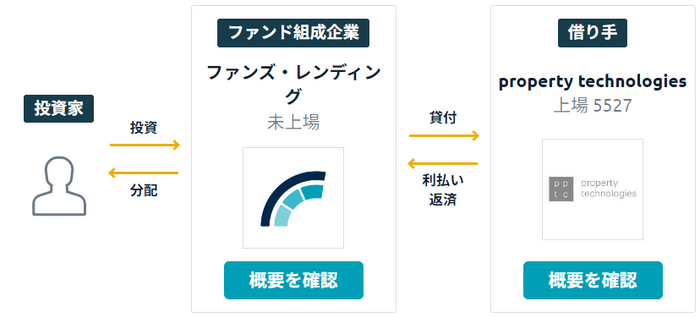 ファンドの枠組み