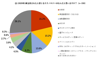 男女330人に「注目のテクノロジー」に関する アンケート調査を実施　 「2020年1番注目されたテクノロジー」はAI技術(21.2％)