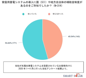 住宅用蓄電システム導入の場合の国・地方自治体の補助金を 瞬時に調べられるWEBサイトを開設！ ～補助制度の認知度が4割と低く、認知拡大により、 蓄電システム導入検討者への有益性を図る～