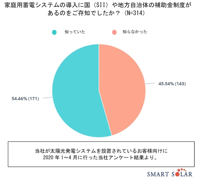 補助金制度のアンケート