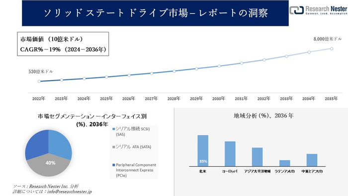 ソリッドステートドライブ市場調査の発展、傾向、需要、成長分析および予測2024―2036年 – NET24