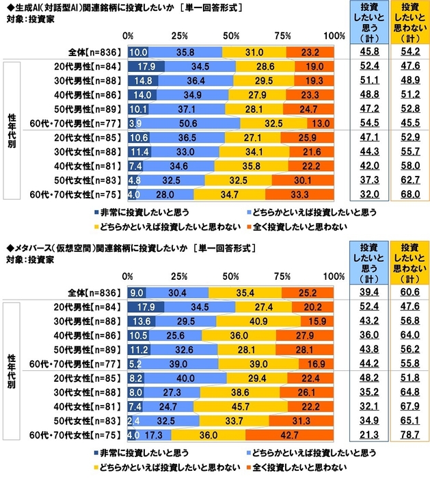 生成AI(対話型AI)関連銘柄に投資したいか/メタバース(仮想空間)関連銘柄に投資したいか