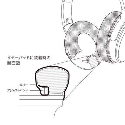 製品の構造(イヤーパッドへの装着状態)