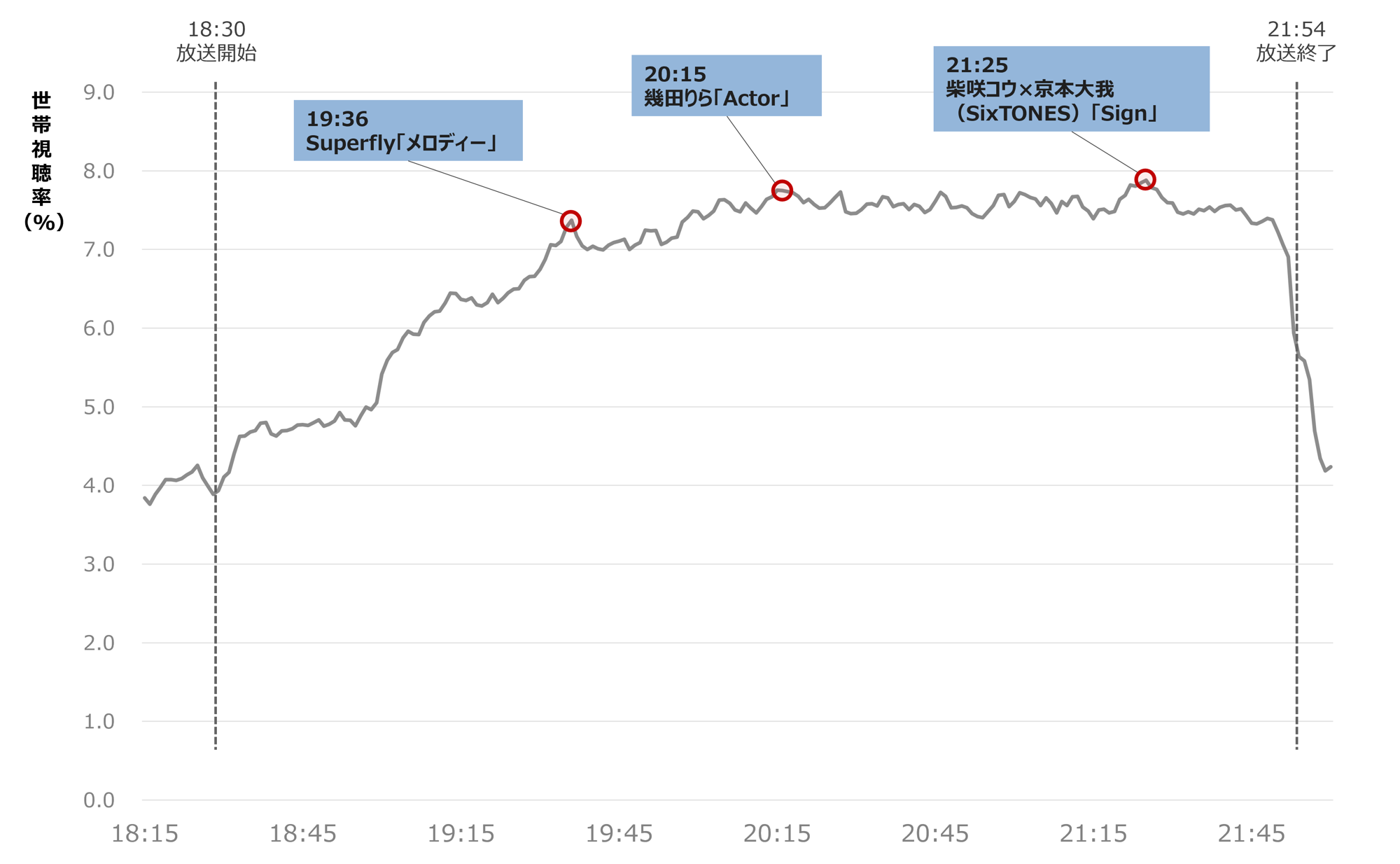 「2025 FNS歌謡祭」第2夜の視聴率は?高視聴率を出した瞬間・盛り上がった歌手や曲を分析