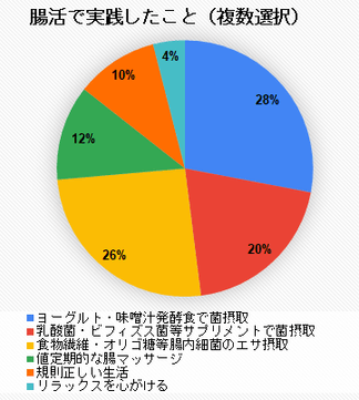 これまでに実践したことがある腸活は?