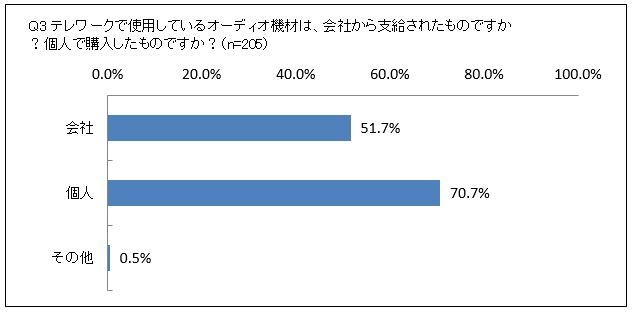 Q3 テレワークで使用しているオーディオ機材は、会社から支給されたものですか？個人で購入したものですか？