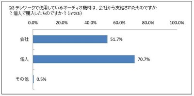 Q3 テレワークで使用しているオーディオ機材は、会社から支給されたものですか?個人で購入したものですか?