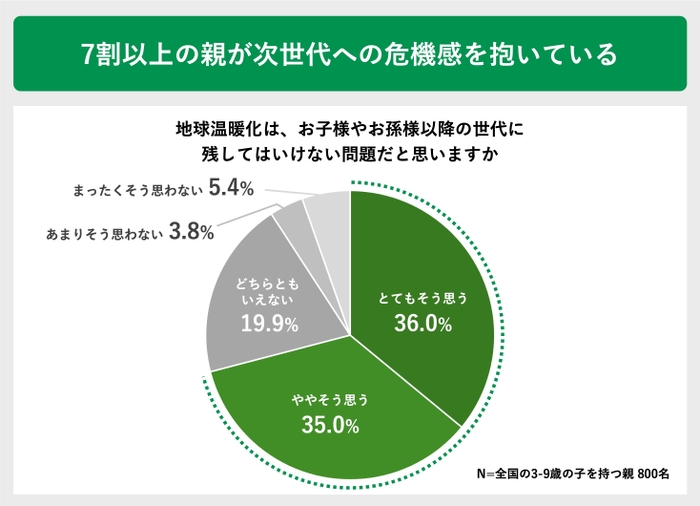 7割以上の親が次世代への危機感を抱いている