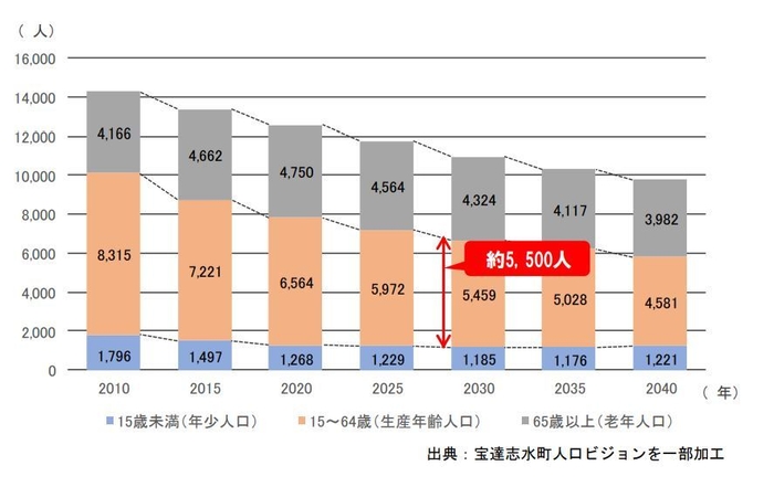 宝達志水町就業人口