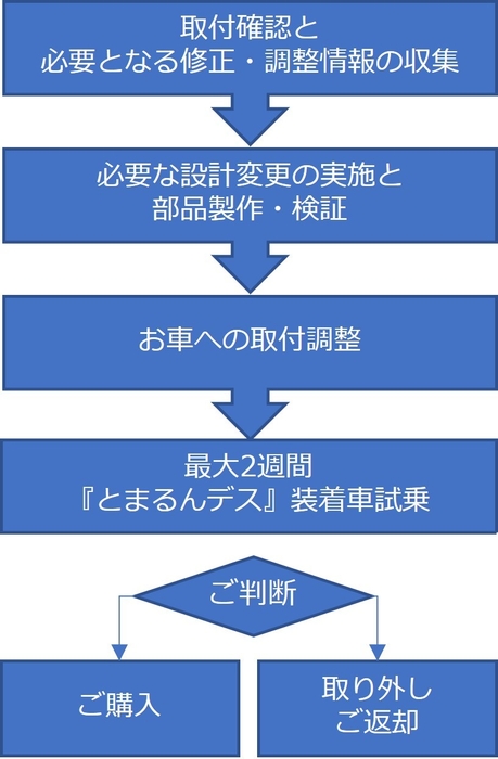 フィット&トライアルのステップ
