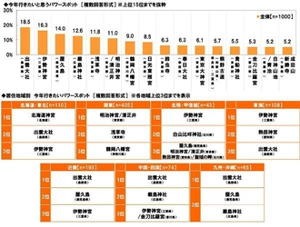 メディケア生命調べ　 女性が今年行きたいパワースポット1位「出雲大社」　 「幸せ」オーラが羨ましい　1位「北川景子さん」　 「モテ」オーラが羨ましい　1位「石原さとみさん」　 パワースポット巡りに行きたい　2位「高橋一生さん」