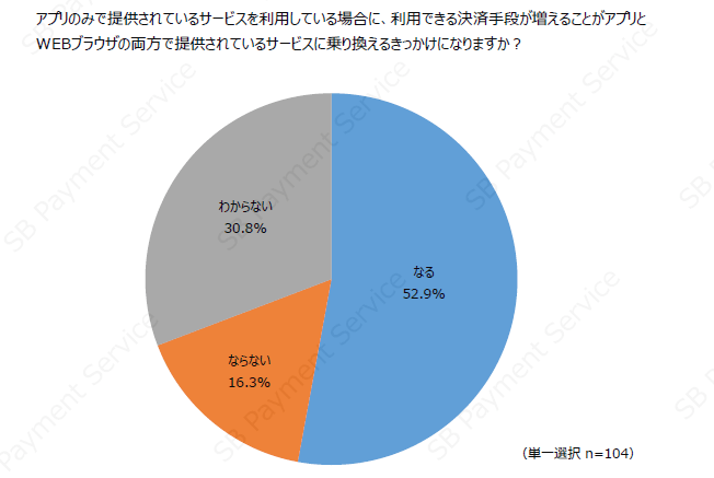 利用できる決済手段が増えることがサービスを乗り換えるきっかけになりますか？